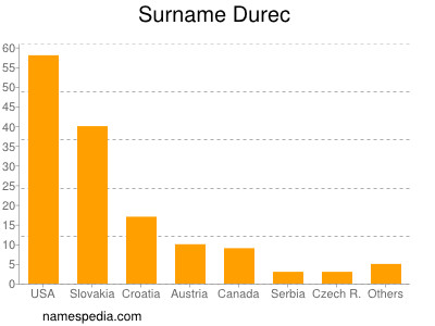 Surname Durec