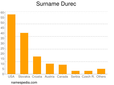 nom Durec