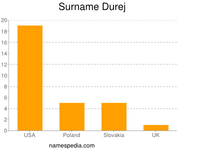 Familiennamen Durej