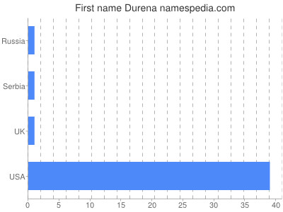 prenom Durena