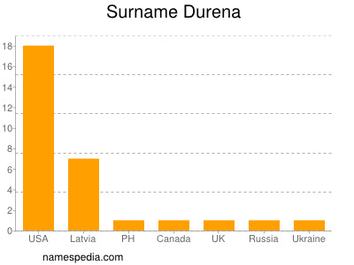 Familiennamen Durena