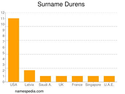 Familiennamen Durens