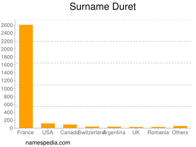 Surname Duret