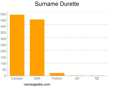 Familiennamen Durette