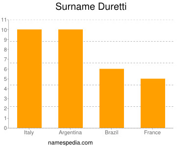 Familiennamen Duretti