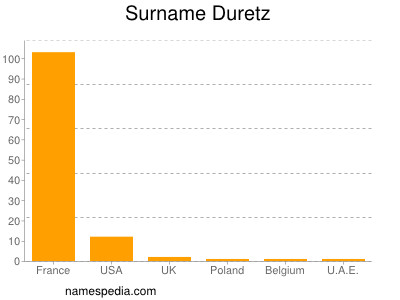 Familiennamen Duretz