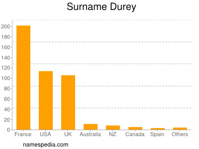 Surname Durey