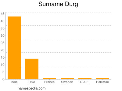 Familiennamen Durg