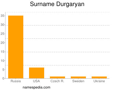 Familiennamen Durgaryan