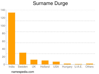 Familiennamen Durge