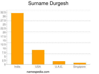 Familiennamen Durgesh