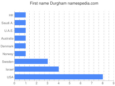 Given name Durgham