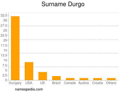 Familiennamen Durgo