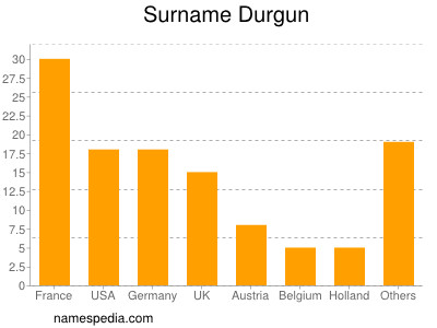 Familiennamen Durgun