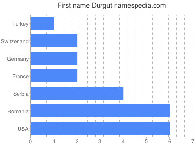 Vornamen Durgut