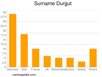 Familiennamen Durgut