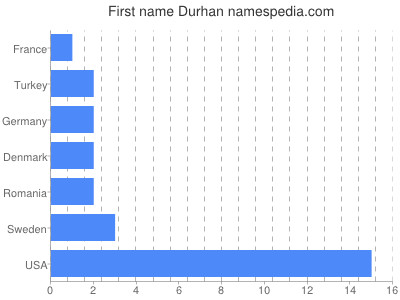 Vornamen Durhan