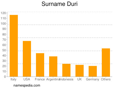 Surname Duri
