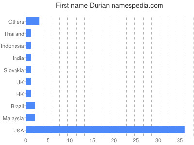 Vornamen Durian