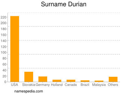 Familiennamen Durian