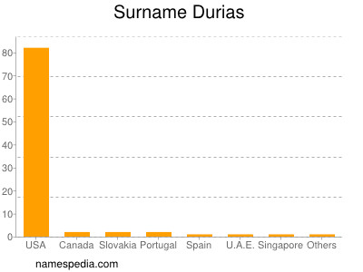 Familiennamen Durias