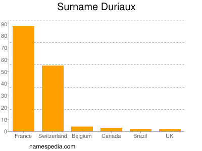 Familiennamen Duriaux