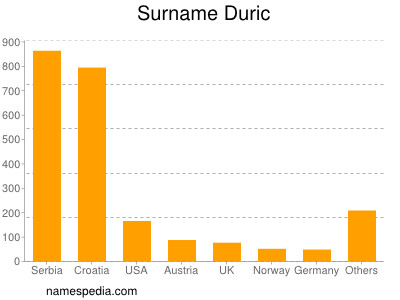 Familiennamen Duric