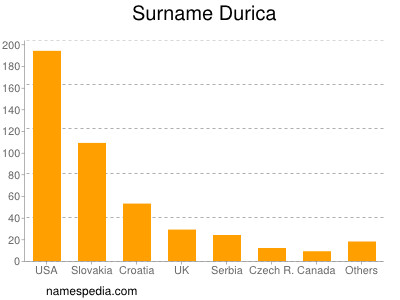 Familiennamen Durica