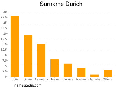 Familiennamen Durich