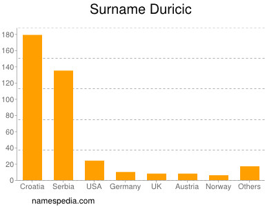 Familiennamen Duricic