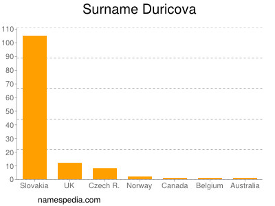 Familiennamen Duricova