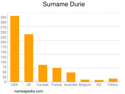 Familiennamen Durie