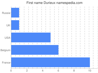Vornamen Durieux