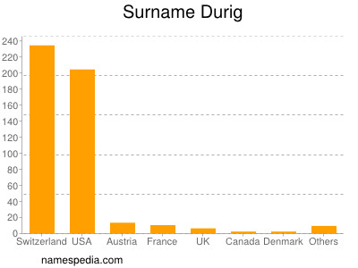 Familiennamen Durig