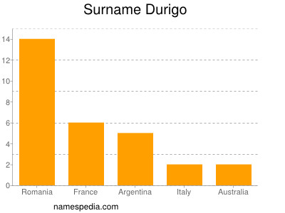 Familiennamen Durigo
