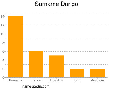 nom Durigo