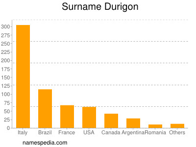 Familiennamen Durigon