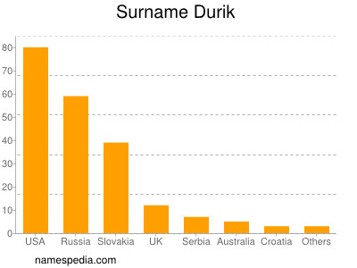 Familiennamen Durik