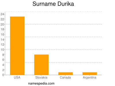Familiennamen Durika