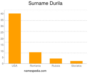Familiennamen Durila