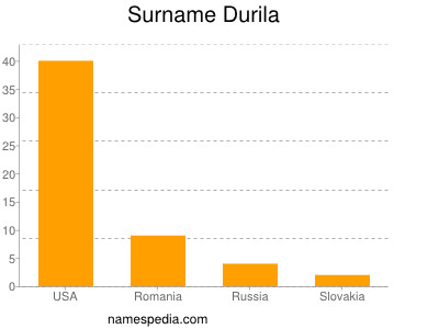 nom Durila