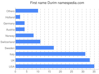 Vornamen Durim