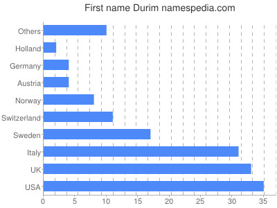 prenom Durim