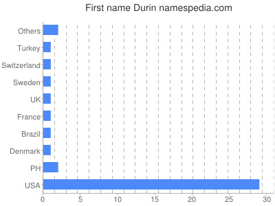 Given name Durin