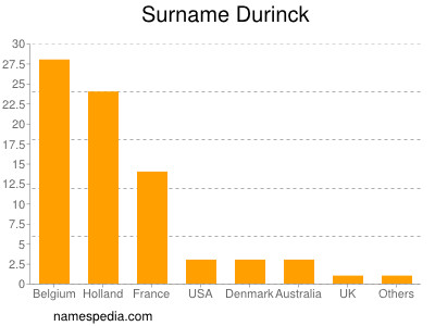 Familiennamen Durinck