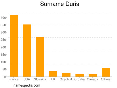 Familiennamen Duris