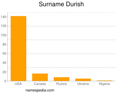 Surname Durish