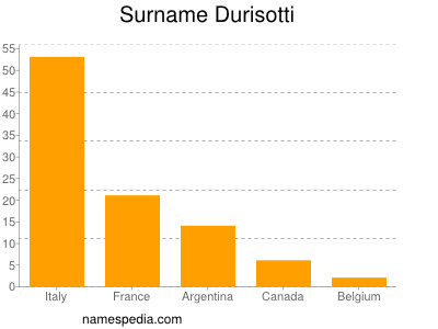 Familiennamen Durisotti