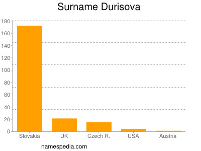 Familiennamen Durisova