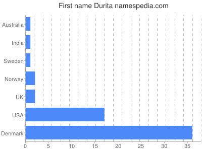 Given name Durita
